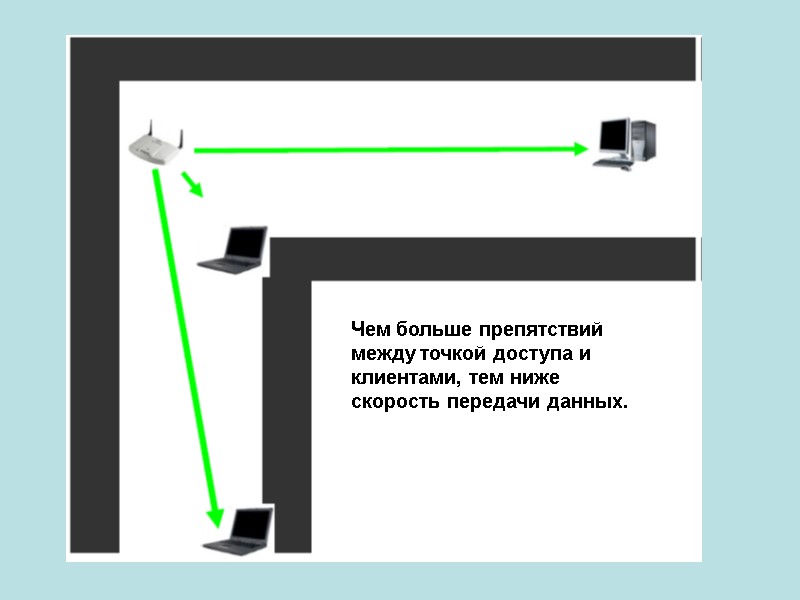 Чем больше препятствий между точкой доступа и клиентами, тем ниже скорость передачи данных.